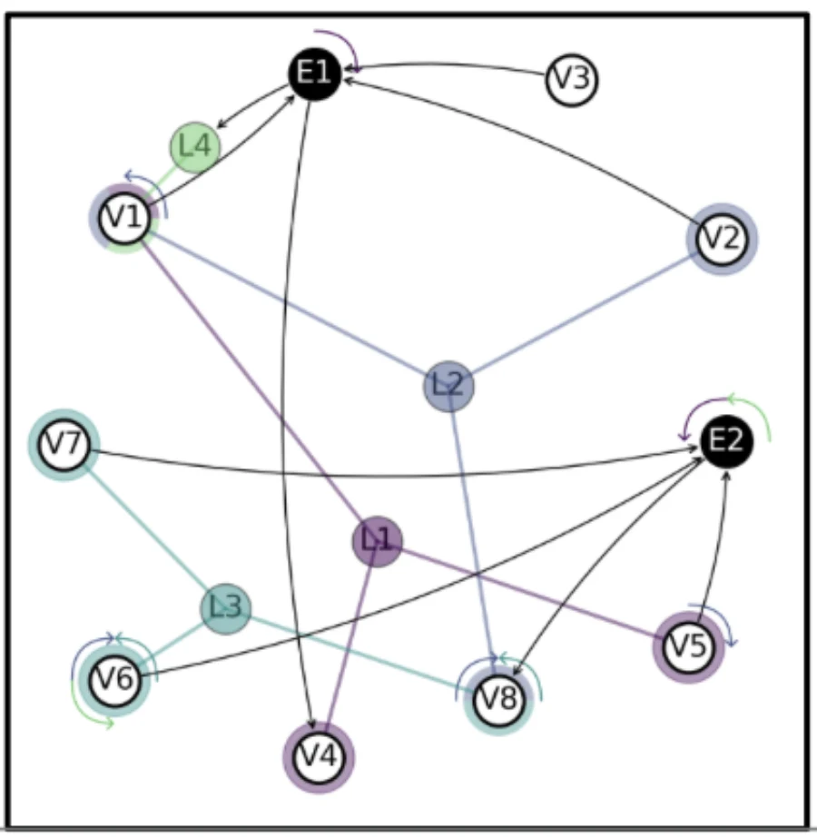 HarpGraph2 GenGraph showing V-labeled vertices, E-labeled edges, L-labeled layers, directions, spins, and colored relationships